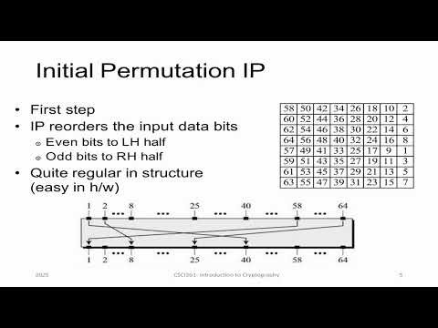 Data Encryption Standard (DES)