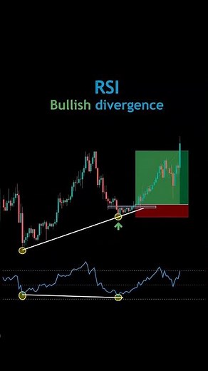 "RSI Bullish Divergence Strategy 🔥 | 100% Working Entry Signal 💰📈"