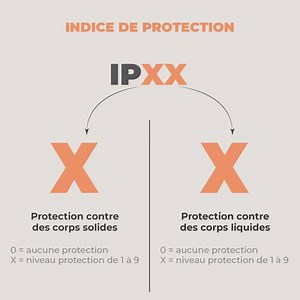 23 reactions | L'indice de protection (IP) classe le niveau de protection qu'offre un matériel aux intrusions des agents externes. Les chiffres indiquent la conformité à des conditions spécifiques. Le premier indique un niveau de protection contre les corps solides. Le deuxième nous renseigne lui, sur le niveau de protection contre les liquides. Plus le chiffre est élevé, plus la protection est élevée. . . . #Luxalight #Conseil | Luxalight | Facebook