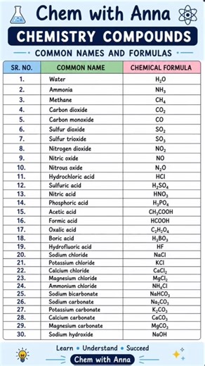 🧪 Master Common Chemical Formulas Easily! 📚✨