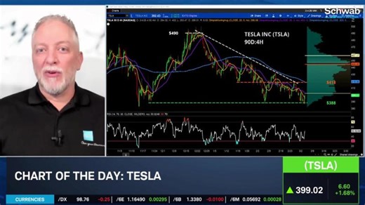 Tesla (TSLA) stock upgraded to buy by Bank of America | Schwab Network posted on the topic | LinkedIn