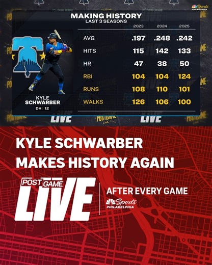 20K views · 596 reactions | WHOA!!! 勞 Kyle Schwarber is the first Phillie to have at least 100 walks, 100 runs, and 100 RBIs in THREE straight seasons. | NBC Sports Philadelphia | Facebook