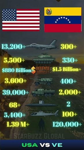 USA vs Venezuela Military Power Comparison 2025 | Army, Airforce, Navy & Weapons #venezuela #usa