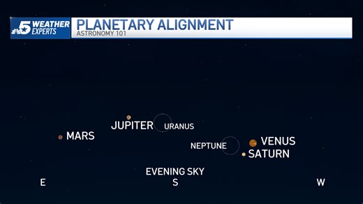 Planetary Parade Alert: A rare 6 planet alignment is happening in the North Texas sky