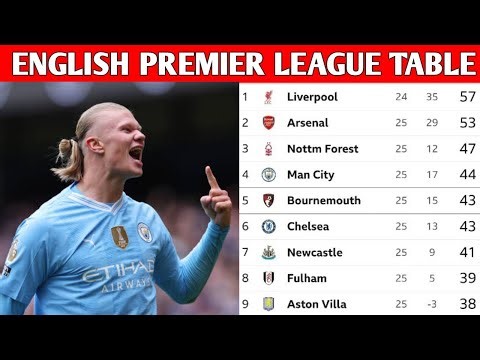 ENGLISH PREMIER LEAGUE TABLE TODAY. The Premier League, English Premier League 2025/2026