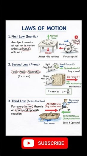 Newton’s Laws of Motion Explained in a Simple Diagram 🚀 #visualinformation #quiztoss