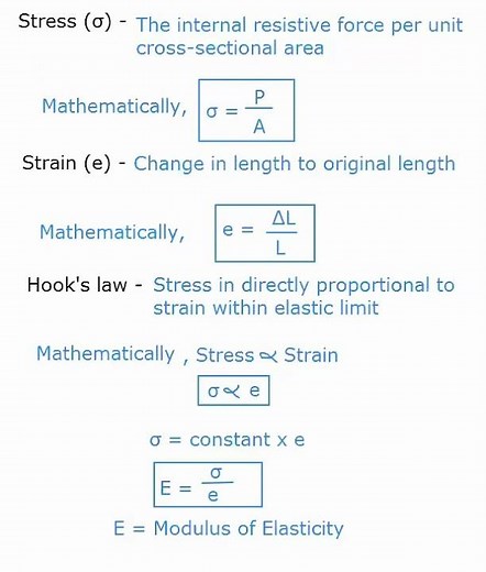 Stress , strain, Hooks law/ Simple stress and strain/Strength of materials