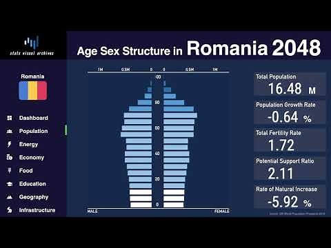 Romania - Changing of Population Pyramid & Demographics (1950-2100)