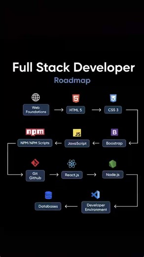 Full Stack Developer Roadmap for Beginners 🚀 Learn Frontend Backend #tech #fullstack