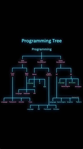Machgorithm on Instagram: "The Programming Hierarchy! Dave for Later 🔖 . . #coding #cppproject #cplusplusprogramming #codinglife #codingbootcamp #codingisfun #codingninjas #coder #coderlife #coderslife #codersofinstagram #programming #programmingproblems #programmers #codingdays #codingchallenge"