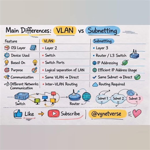 VLAN vs Subnetting | Network Fundamentals | CCNA Concepts #shorts
