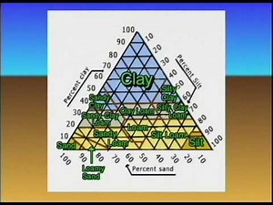 AGPR201 07 03 Textural Triangle