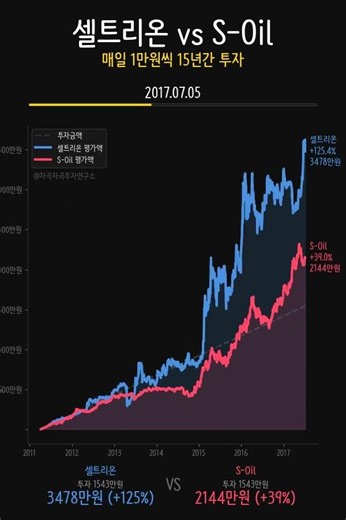 바이오 vs 정유인데 4415만원 차이! 셀트리온 vs S-Oil 15년 적립식... 바이오 대장주가 정유주를 1.7배로 격파한 충격 💊⛽💀