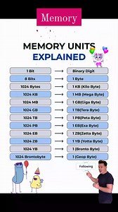 1.7K views · 15 reactions |  Memory Units Explained  #reels #memory #units #technology #techtips #viralpost #challenge #reelsviralシ #viralreels #trendingreel #reelsoftheday #instagramreels #highlights #explorereels #likeforlikes #followersreels #TechHome | Tech Home | Facebook