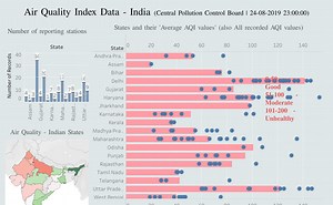 Air Quality Index - India - Dashboard
