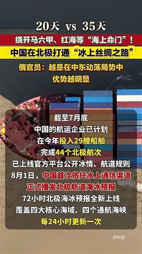 20天 vs 35天，繞開馬六甲、紅海等“海上命門”！ 中國在北極打通“冰上絲綢之路”