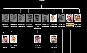 Saudi Arabia Royal Family