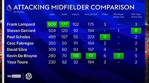 542K views · 4.6K reactions | "He's won the TREBLE...six Premier League titles."  The Super Sunday team debates who is the best attacking midfielder of all time in the Premier League  | Sky Sports Football | Facebook