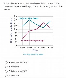 The chart shows U.S. government spending and the income it brou... | Filo