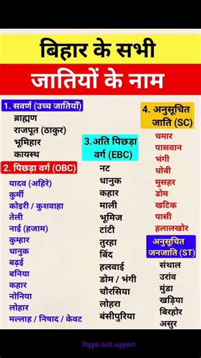 Names of all castes of Bihar #bihar #cast #jati #hindu #allcast #yadav #shortsfeed #shortvideo