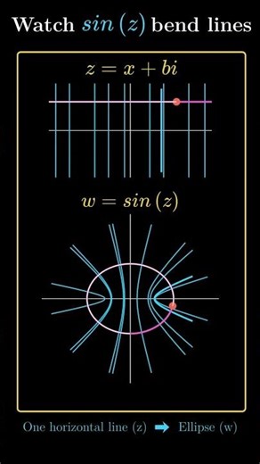 How sin(z) Warps the Complex Plane