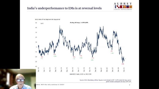 Emerging Markets: Will The Rally Continue in 2026? | Aubrey Capital Management