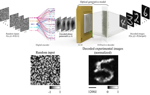 This is huge!😮 A UCLA team managed to build an optical generative model that runs on light instead of GPUs. In their demo, a shallow encoder maps noise into phase patterns, which a free-space optical decoder then transforms into images—digits, fashion, butterflies, faces, even Van Gogh–style art—without any computation during synthesis. - The results rival digital diffusion models, pointing to ultra-fast, energy-efficient AI powered by photonics. Optical generative models | Nature - https://www