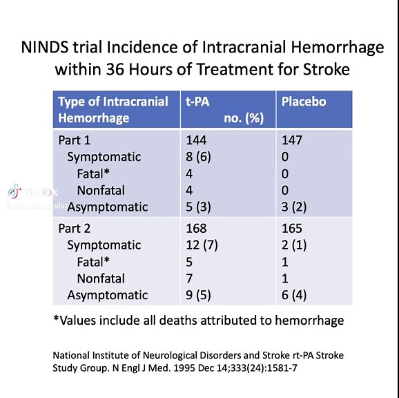#evidencebasedmedicine #stroke #thrombolytics #criticalcare #ischemicstroke