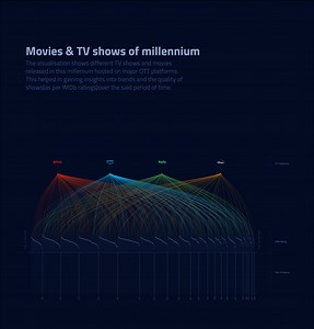 Data visualisation - IMDb Ratings - niraj pangarkar
