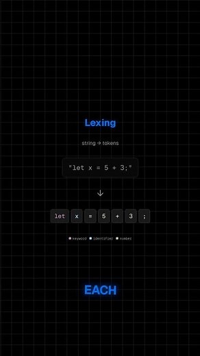 How Your Code Actually Runs (Lexing vs Parsing Explained)