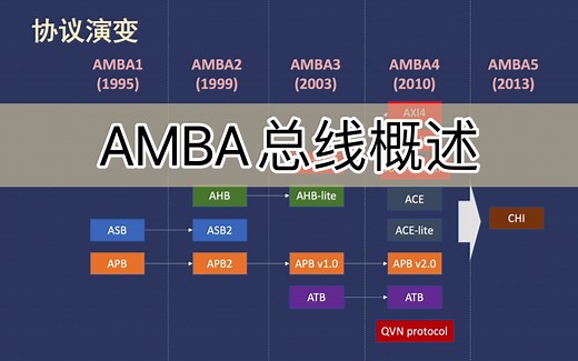 AMBA总线概述