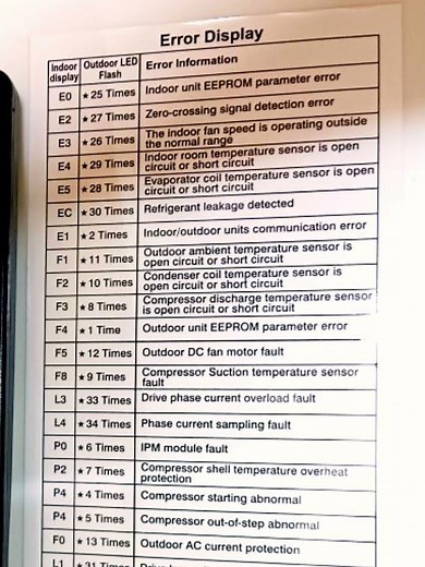 Carrier Air conditioner inverter new model error code list Display error #ac