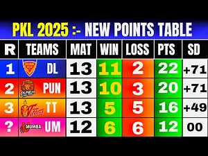 PKL 2025 points table after gujrat vs up yoddhas | pkl 12 points table | remaining match for Top 8,4