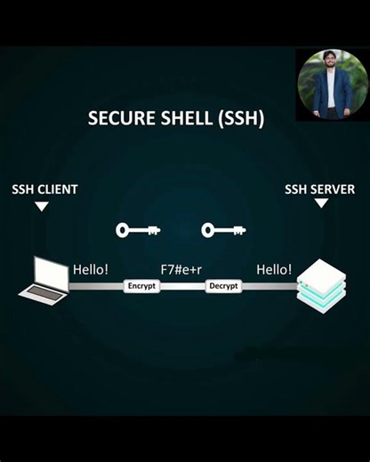 What Is SSH (Secure Shell)