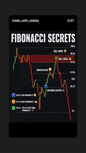 📊 Fibonacci Secrets: Master the High-Probability Reversal Zones 🚀