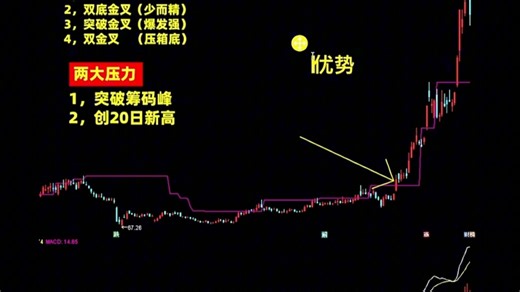 MACD从入门到精通