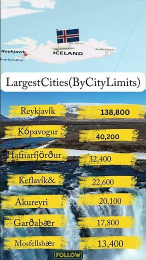 Iceland Most Populated Cites #population