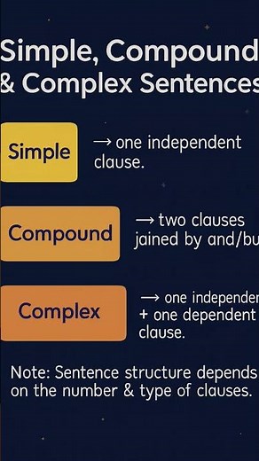 Simple Compound and Complex sentences. #englishlearning #shorts #short