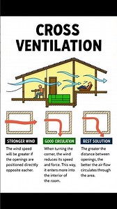 Cross Ventilation | Basic Knowledge for Civil Engineering | #Shorts #Building