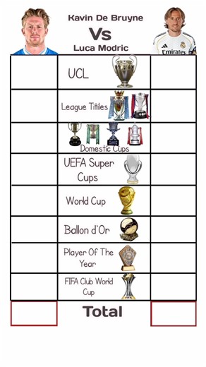 Kevin de Byrne Vs Luca Modric Trophies #shorts #football #lukamodric #comparison