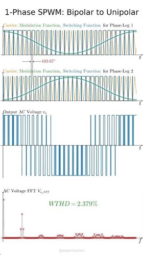 Bipolar vs unipolar #pwm
