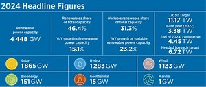 Renewables surged globally in 2024