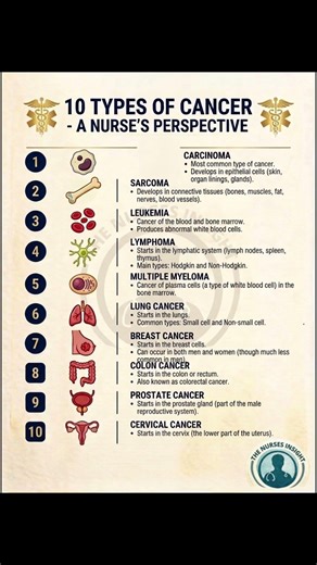 Types of Cancer…#cancer #lymphoma #cancerprevention #nclex #norcet #registerednurse