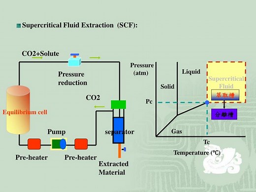 Supercritical Fluid Extraction (SCF): - SlideServe