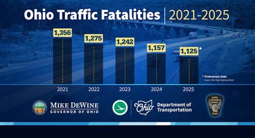 Summit County traffic deaths fall again in 2025, OSHP data shows
