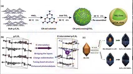 156. Differences and Similarities of Photocatalysis and Electrocatalysis in Two-Dimensional Nanomaterials: Strategies, Traps, Applications and Challenges https://link.springer.com/article/10.1007/s40820-021-00681-9 | Nano-Micro Letters