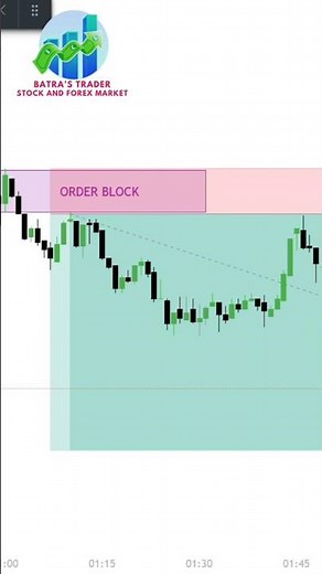 Order Block Trading Strategy Explained