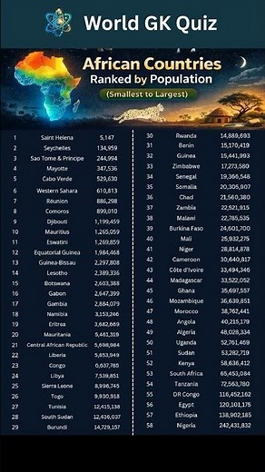 African Countries by Population #gk #worldgk