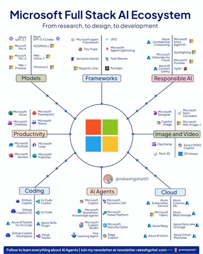 Microsoft is quietly taking over the Enterprise AI Agent stack.And most people have only seen ~10% of it.Everyone talks about Copilot.Some know Azure.A few use GitHub Copilot.But underneath...Microsoft has built a full-stack AI ecosystem—from models → to agents → to governance.Here’s the full breakdown 👇📌 1. Models (the brain)Azure GPT-5.1, Phi-4, MAI-1, KOSMOS-2, Florence 2, MAI-VoiceThis is the intelligence layer powering everything.📌 2. Frameworks (the builder layer)Semantic Kernel, AutoGe