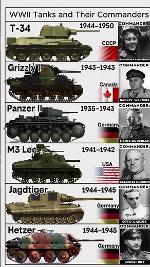 Top 6 WWII Tanks and Their Commanders